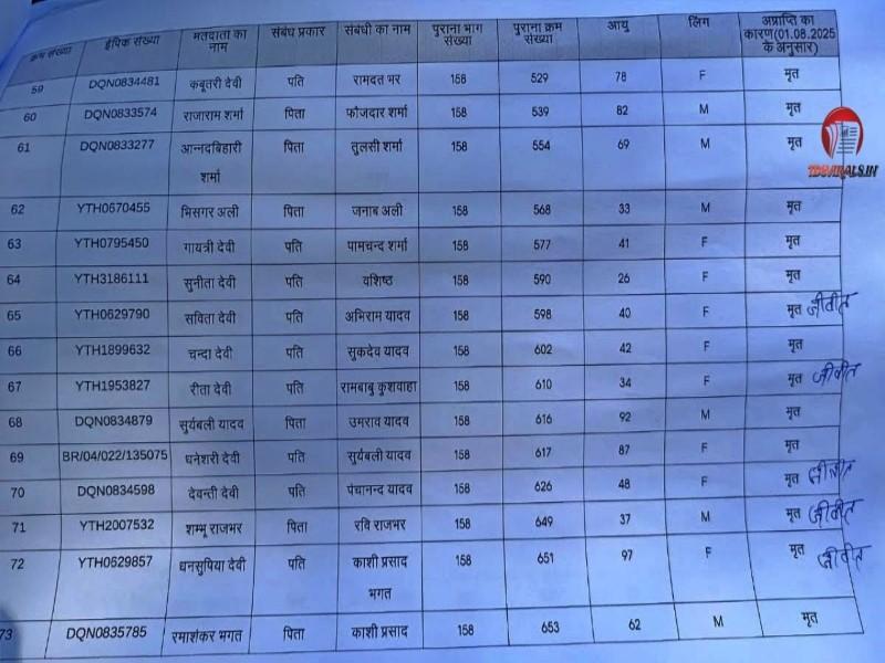 Gopalganj voter list discrepancy